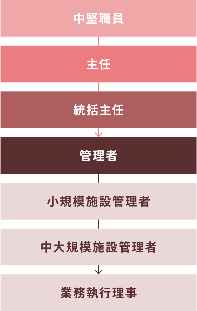 梅寿荘　マネジメントコース